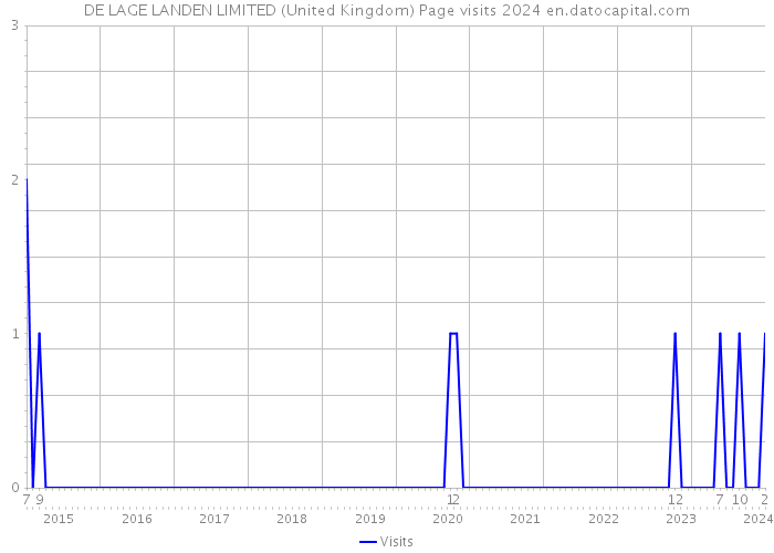 DE LAGE LANDEN LIMITED (United Kingdom) Page visits 2024 