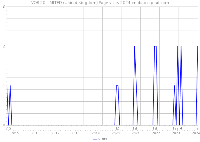 VOB 20 LIMITED (United Kingdom) Page visits 2024 