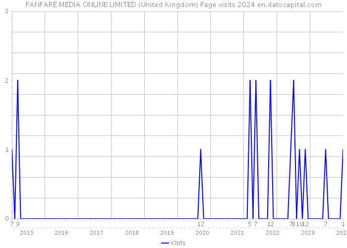 FANFARE MEDIA ONLINE LIMITED (United Kingdom) Page visits 2024 
