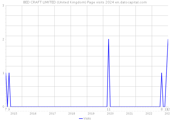 BED CRAFT LIMITED (United Kingdom) Page visits 2024 