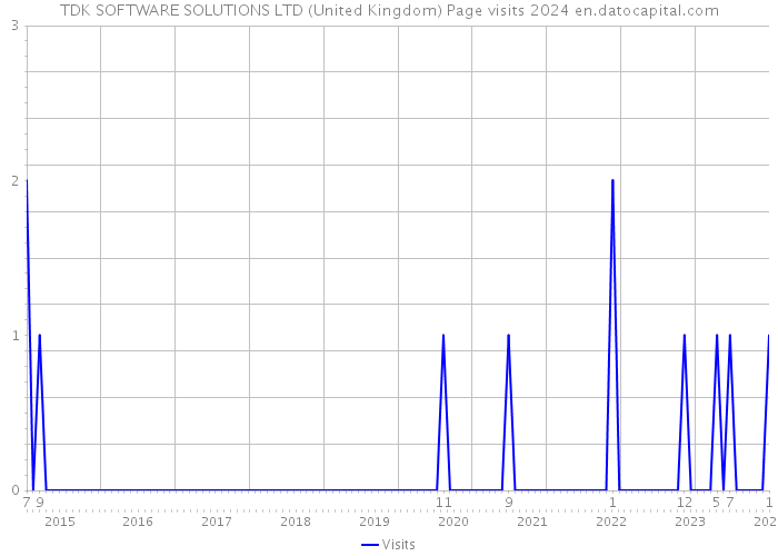 TDK SOFTWARE SOLUTIONS LTD (United Kingdom) Page visits 2024 