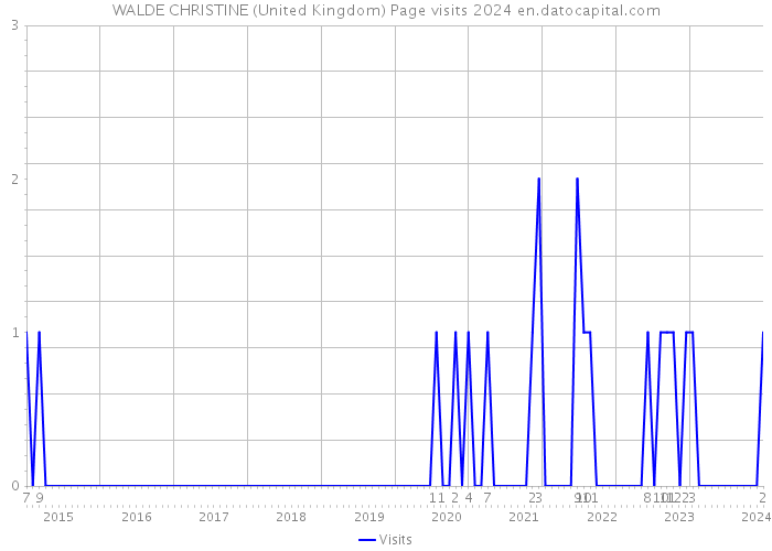 WALDE CHRISTINE (United Kingdom) Page visits 2024 