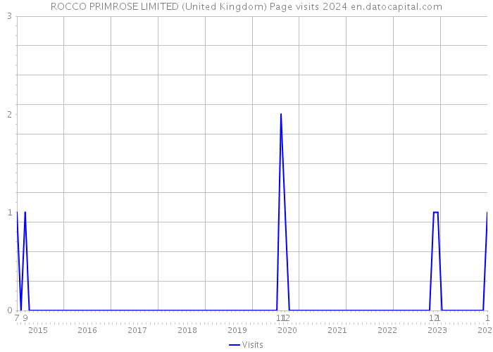ROCCO PRIMROSE LIMITED (United Kingdom) Page visits 2024 