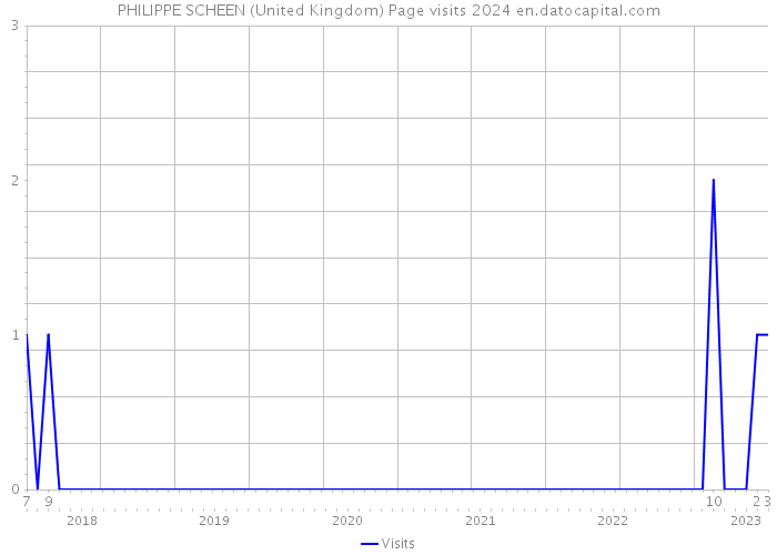 PHILIPPE SCHEEN (United Kingdom) Page visits 2024 