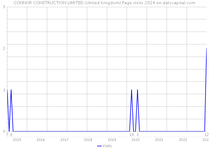 CONNOR CONSTRUCTION LIMITED (United Kingdom) Page visits 2024 