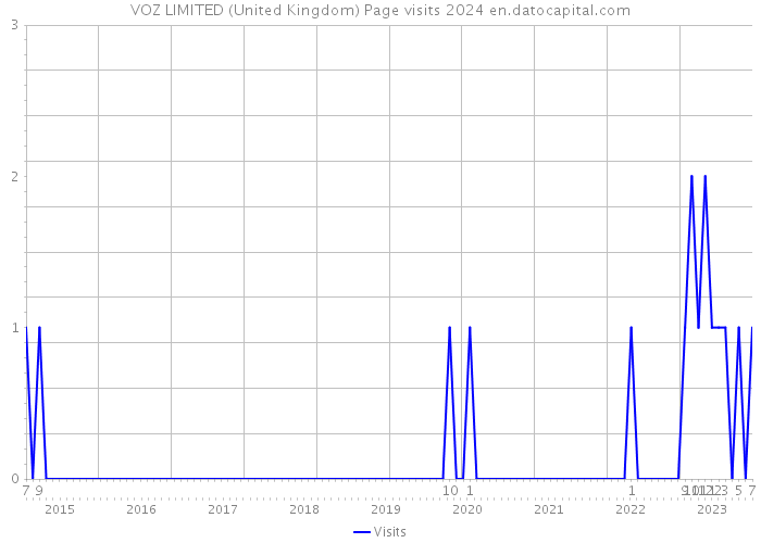 VOZ LIMITED (United Kingdom) Page visits 2024 