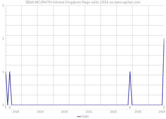 SEAN MCGRATH (United Kingdom) Page visits 2024 