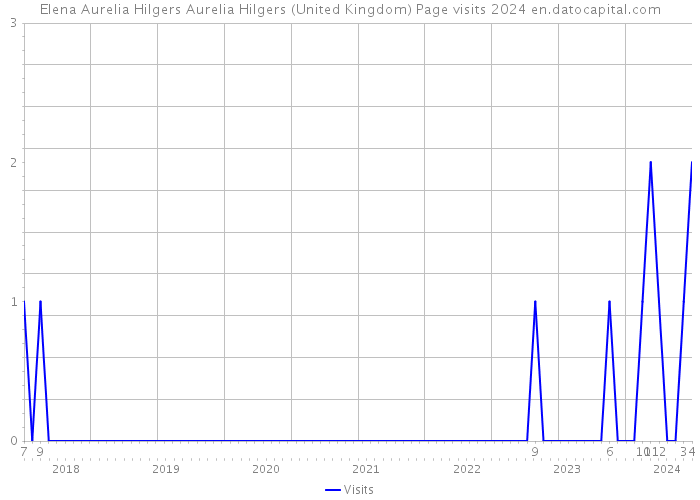 Elena Aurelia Hilgers Aurelia Hilgers (United Kingdom) Page visits 2024 