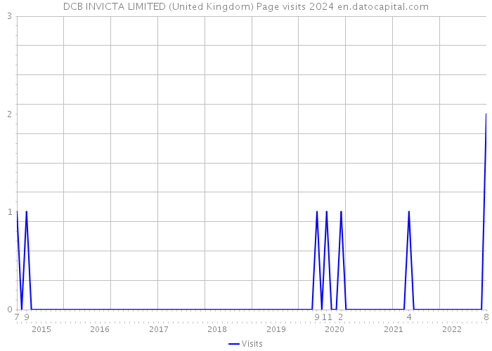 DCB INVICTA LIMITED (United Kingdom) Page visits 2024 