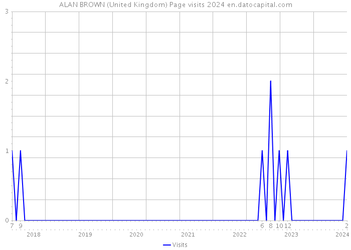 ALAN BROWN (United Kingdom) Page visits 2024 
