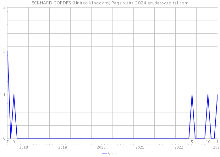 ECKHARD CORDES (United Kingdom) Page visits 2024 