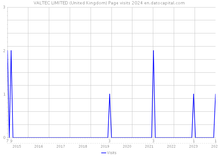 VALTEC LIMITED (United Kingdom) Page visits 2024 