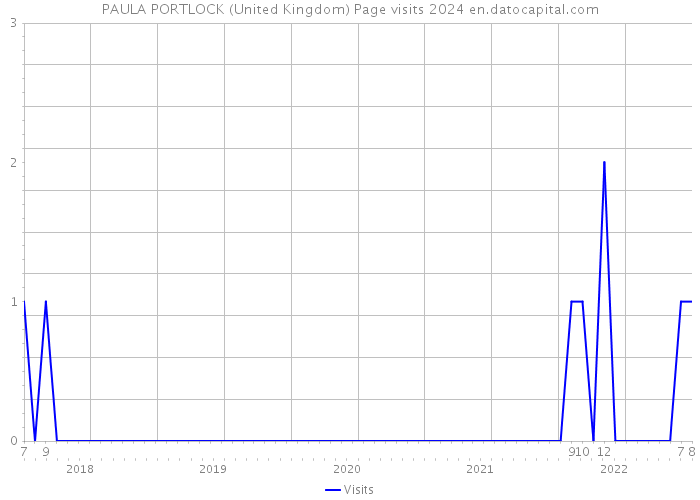 PAULA PORTLOCK (United Kingdom) Page visits 2024 