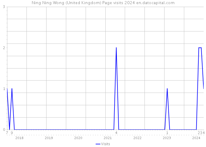 Ning Ning Wong (United Kingdom) Page visits 2024 