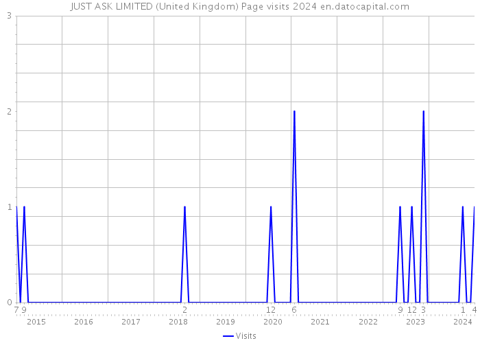 JUST ASK LIMITED (United Kingdom) Page visits 2024 