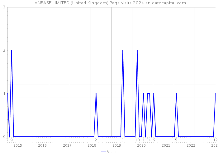 LANBASE LIMITED (United Kingdom) Page visits 2024 