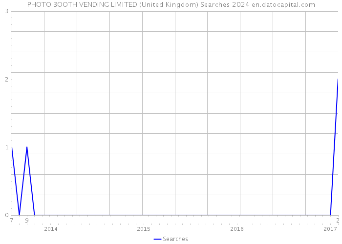 PHOTO BOOTH VENDING LIMITED (United Kingdom) Searches 2024 