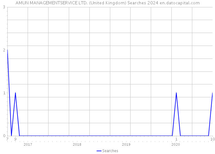 AMUN MANAGEMENTSERVICE LTD. (United Kingdom) Searches 2024 