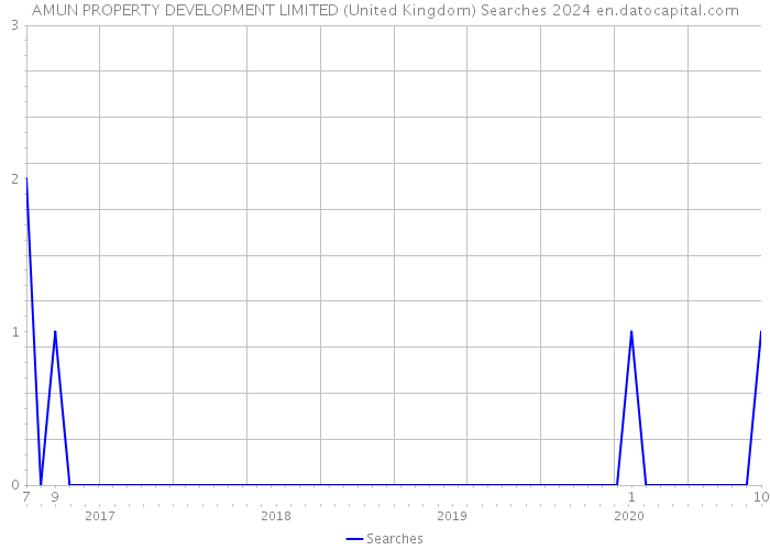 AMUN PROPERTY DEVELOPMENT LIMITED (United Kingdom) Searches 2024 