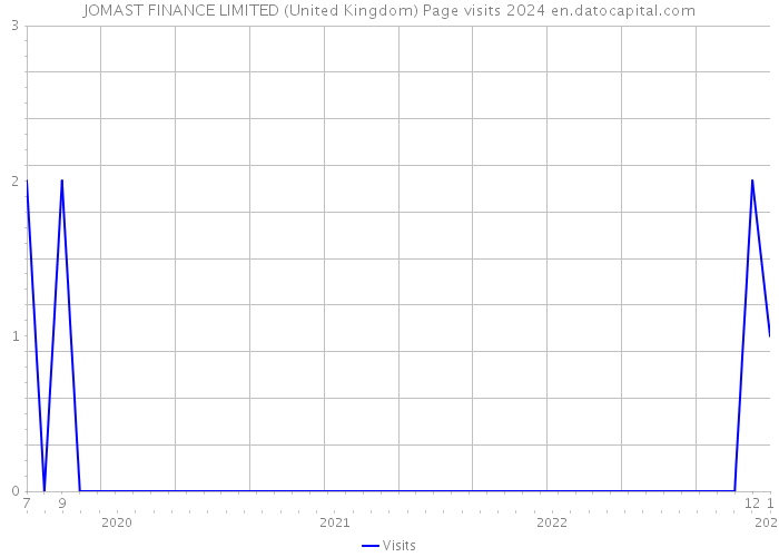 JOMAST FINANCE LIMITED (United Kingdom) Page visits 2024 