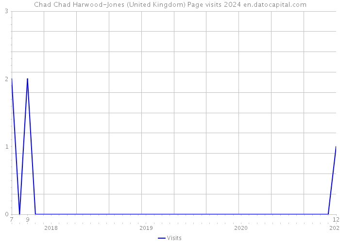 Chad Chad Harwood-Jones (United Kingdom) Page visits 2024 
