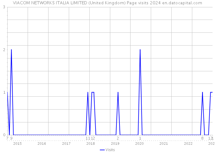 VIACOM NETWORKS ITALIA LIMITED (United Kingdom) Page visits 2024 