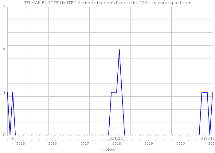 TELMAR EUROPE LIMITED (United Kingdom) Page visits 2024 
