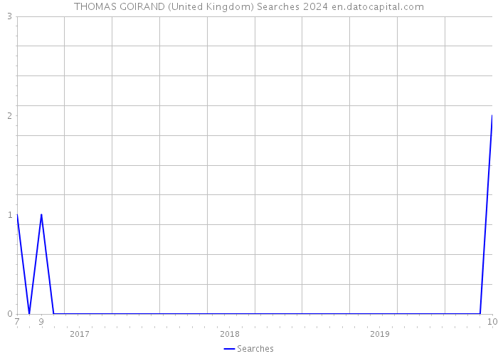 THOMAS GOIRAND (United Kingdom) Searches 2024 