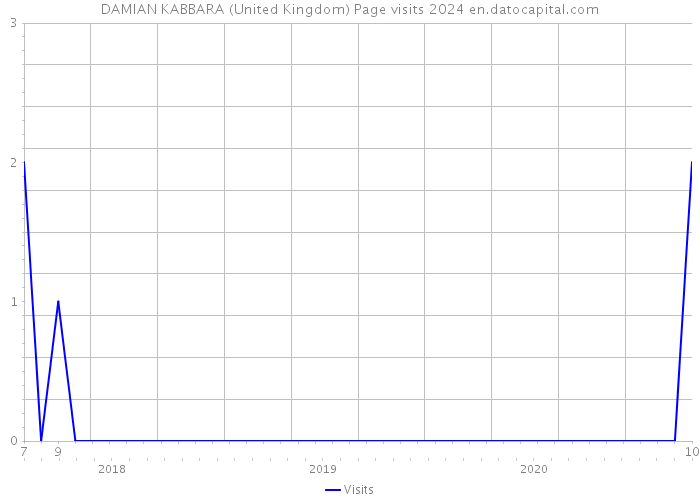 DAMIAN KABBARA (United Kingdom) Page visits 2024 