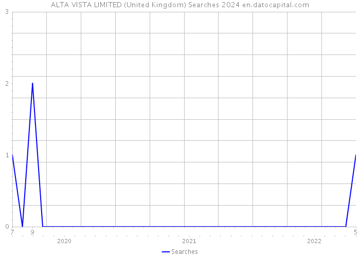 ALTA VISTA LIMITED (United Kingdom) Searches 2024 