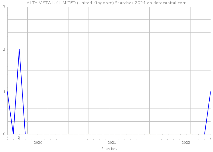 ALTA VISTA UK LIMITED (United Kingdom) Searches 2024 
