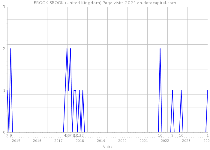 BROOK BROOK (United Kingdom) Page visits 2024 