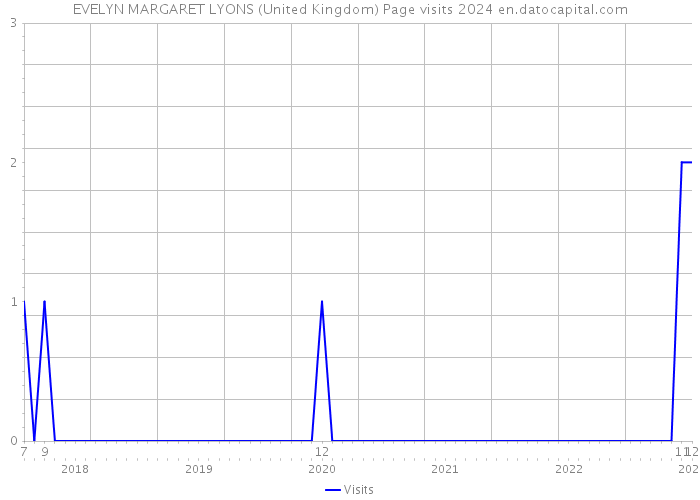 EVELYN MARGARET LYONS (United Kingdom) Page visits 2024 