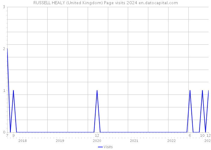 RUSSELL HEALY (United Kingdom) Page visits 2024 