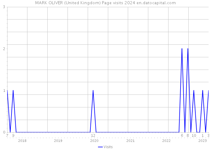 MARK OLIVER (United Kingdom) Page visits 2024 