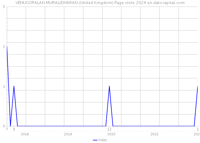 VENUGOPALAN MURALIDHARAN (United Kingdom) Page visits 2024 