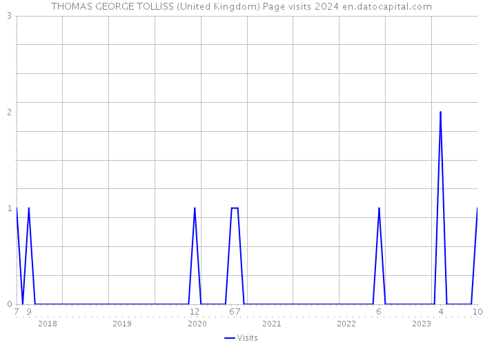 THOMAS GEORGE TOLLISS (United Kingdom) Page visits 2024 
