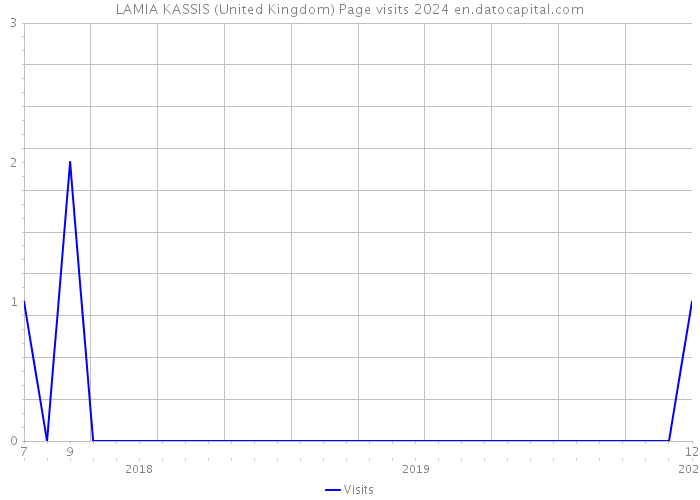 LAMIA KASSIS (United Kingdom) Page visits 2024 