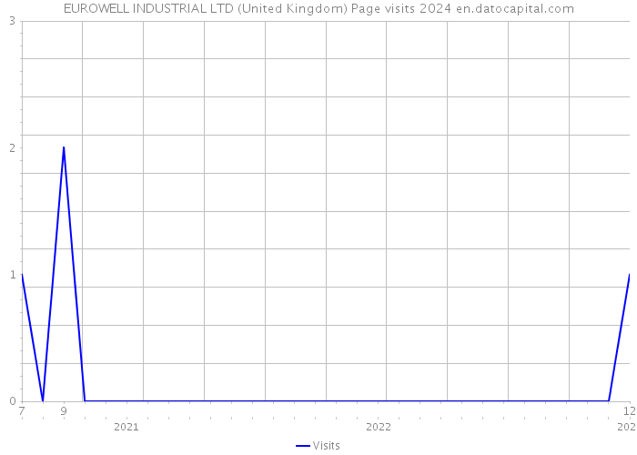 EUROWELL INDUSTRIAL LTD (United Kingdom) Page visits 2024 
