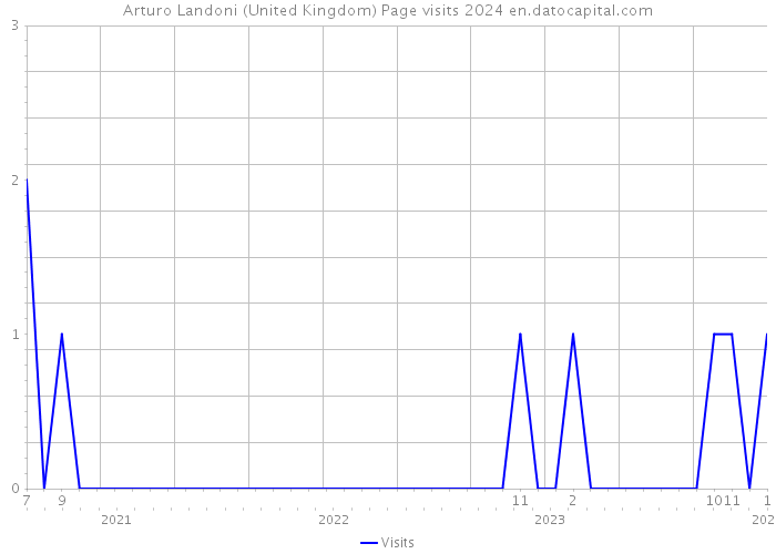 Arturo Landoni (United Kingdom) Page visits 2024 