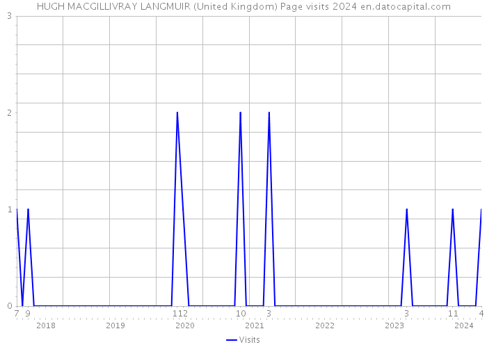 HUGH MACGILLIVRAY LANGMUIR (United Kingdom) Page visits 2024 