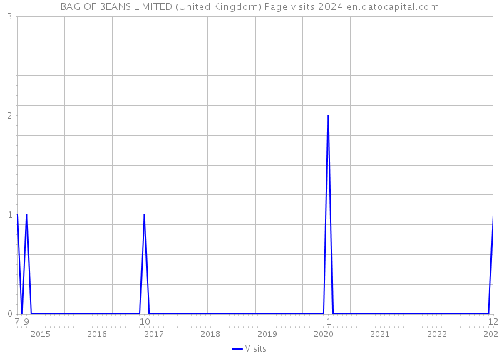 BAG OF BEANS LIMITED (United Kingdom) Page visits 2024 