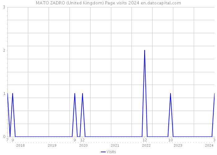 MATO ZADRO (United Kingdom) Page visits 2024 