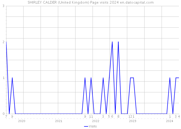 SHIRLEY CALDER (United Kingdom) Page visits 2024 