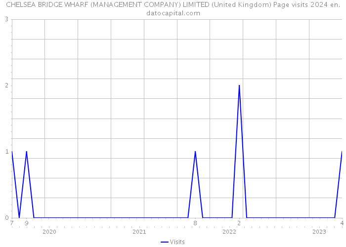 CHELSEA BRIDGE WHARF (MANAGEMENT COMPANY) LIMITED (United Kingdom) Page visits 2024 