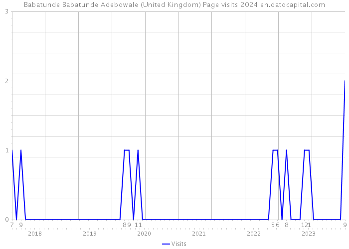 Babatunde Babatunde Adebowale (United Kingdom) Page visits 2024 