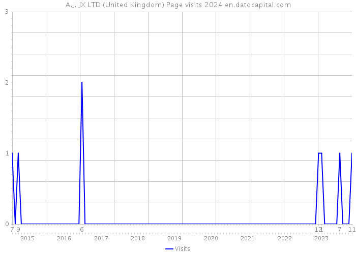 A.J. JX LTD (United Kingdom) Page visits 2024 