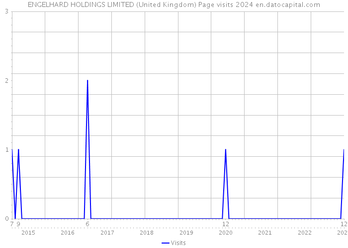 ENGELHARD HOLDINGS LIMITED (United Kingdom) Page visits 2024 