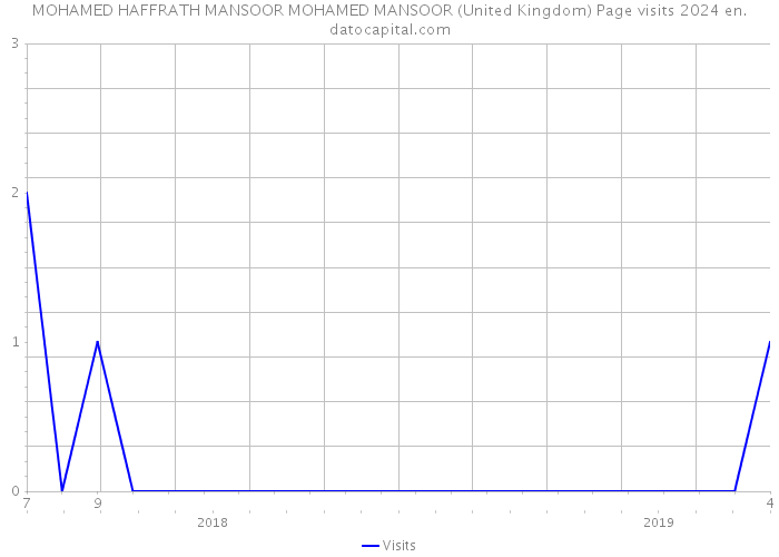 MOHAMED HAFFRATH MANSOOR MOHAMED MANSOOR (United Kingdom) Page visits 2024 