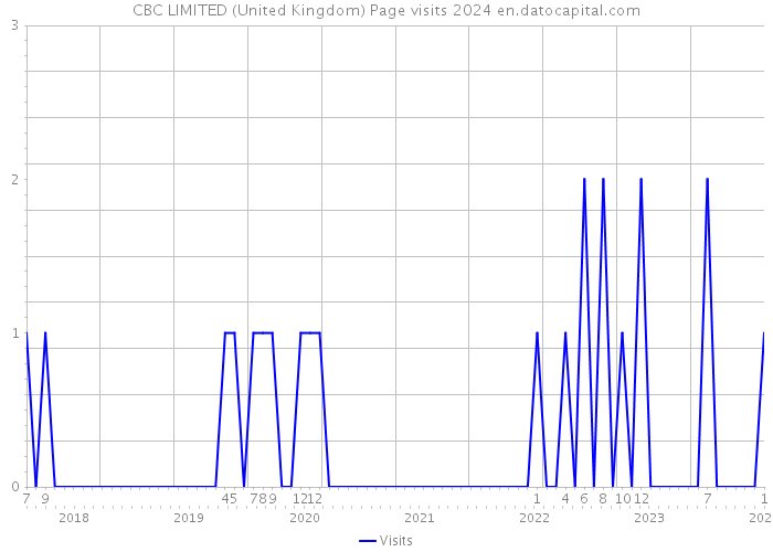 CBC LIMITED (United Kingdom) Page visits 2024 